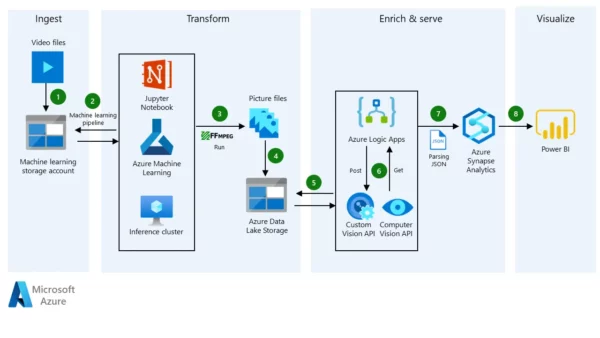 Azure AI fundamentals