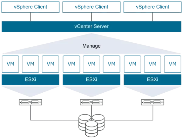 VMware vSphere optimization