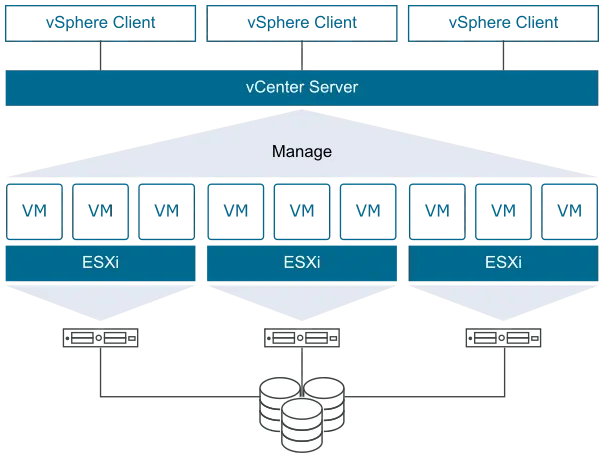 VMware vSphere optimization