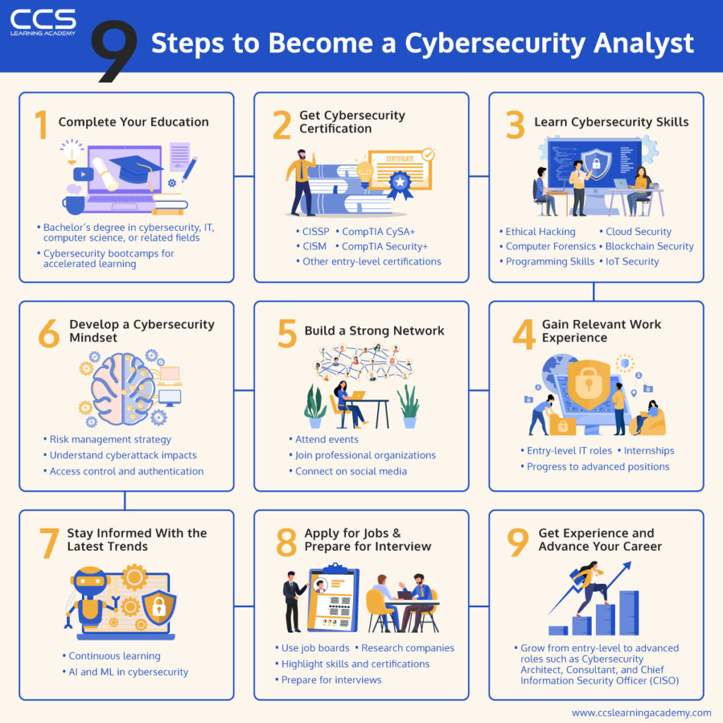 How to Become a Cybersecurity Analyst