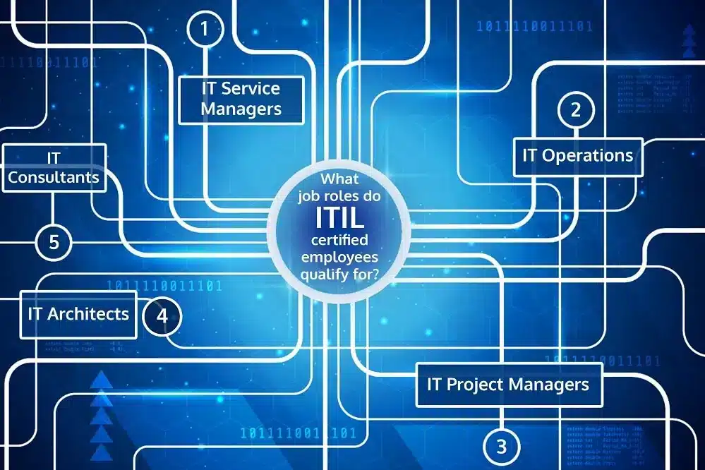 ITIL 4 Foundation