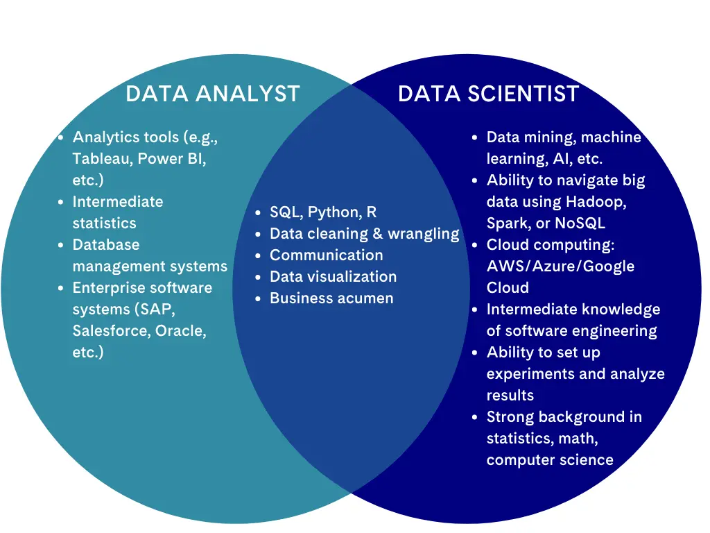 Data Analyst and Data Scientist Skills