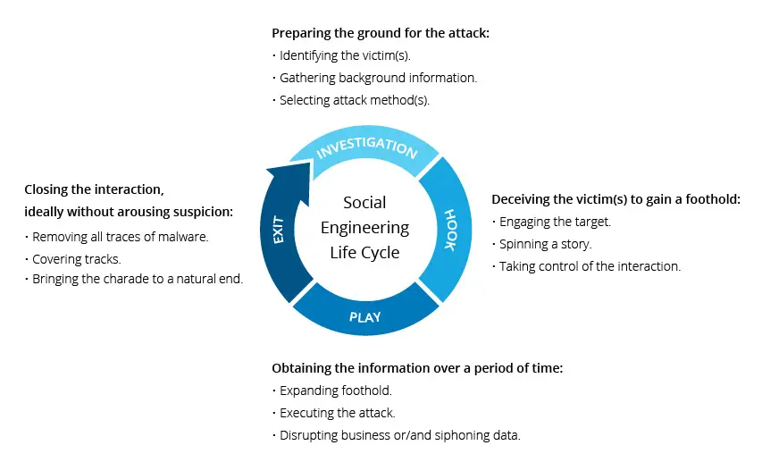 Understanding baiting techniques in cybersecurity.