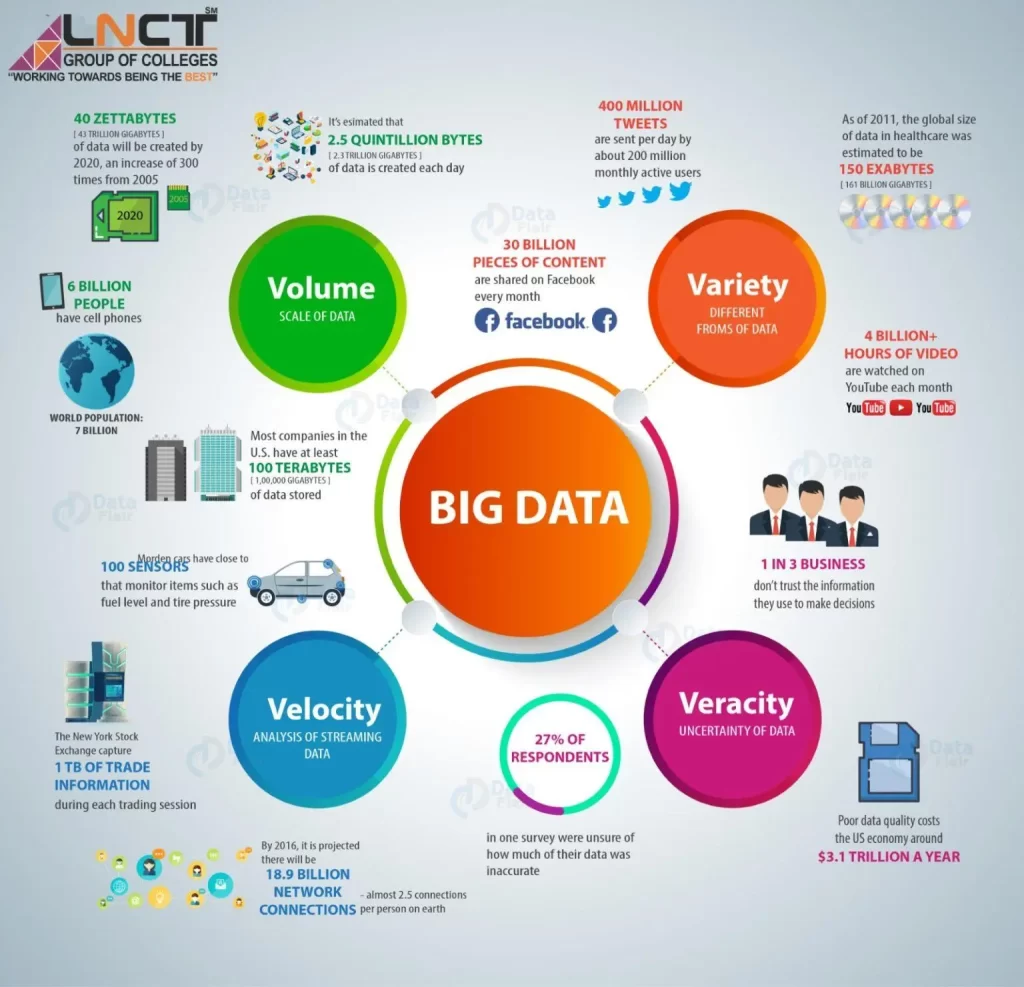 Big data colleges