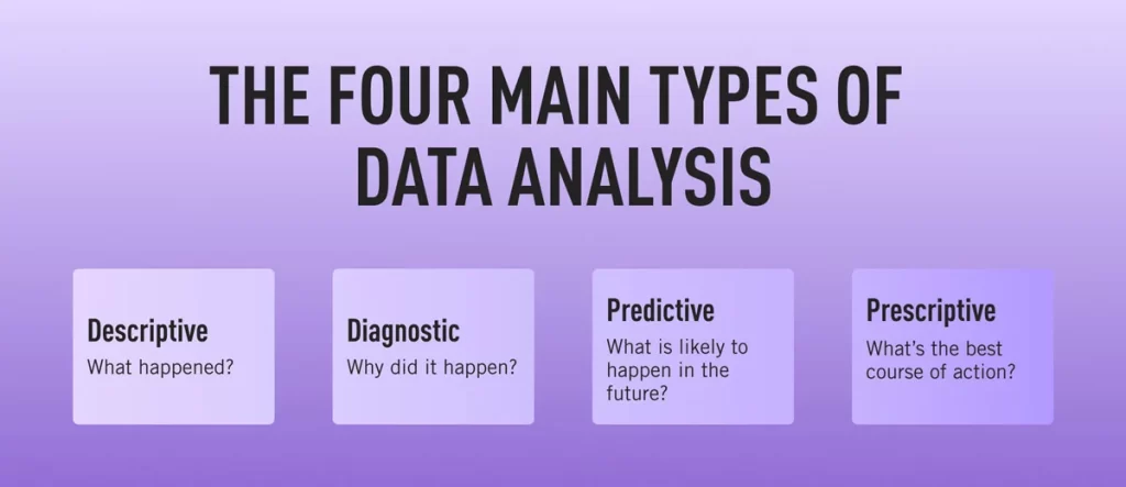 The four types of data analysis