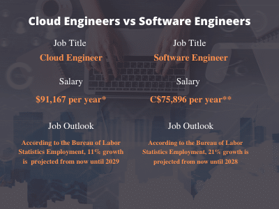 Cloud engineers versus software engineer  
