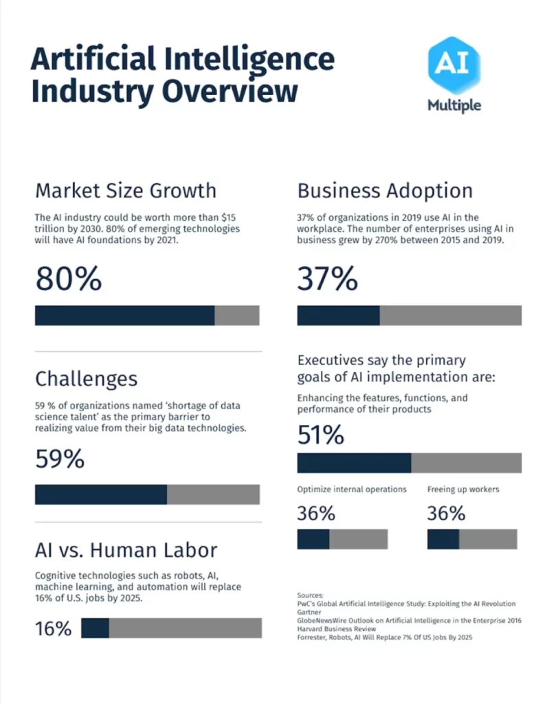 Artificial intelligence industry overview