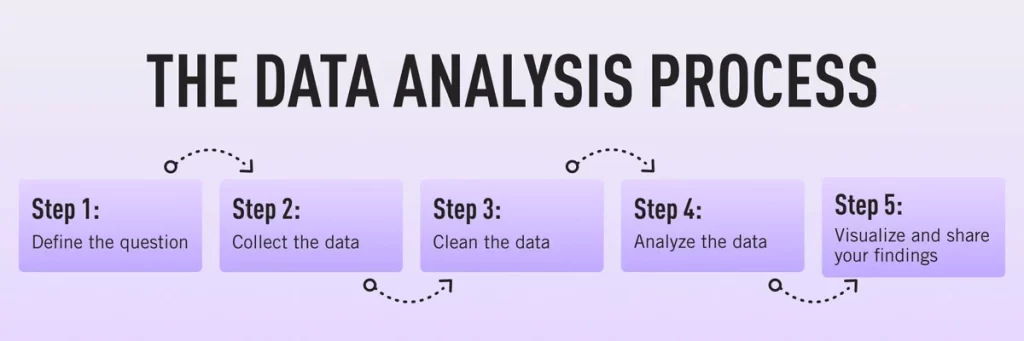 Data analysis process