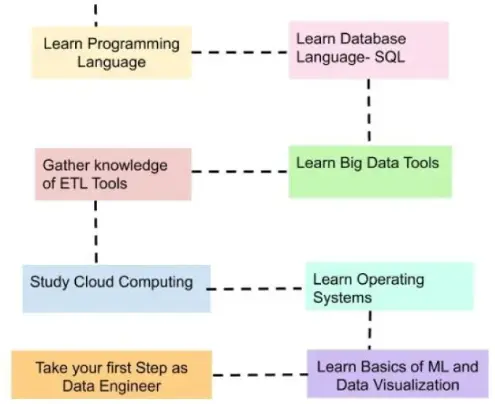 Requirement to become a data engineer