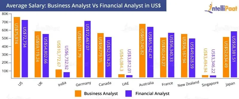 Salary comparison between Business Analyst and Financial Analyst