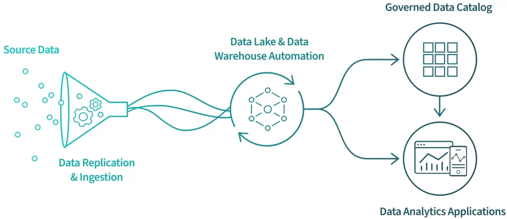 Data replication and integration