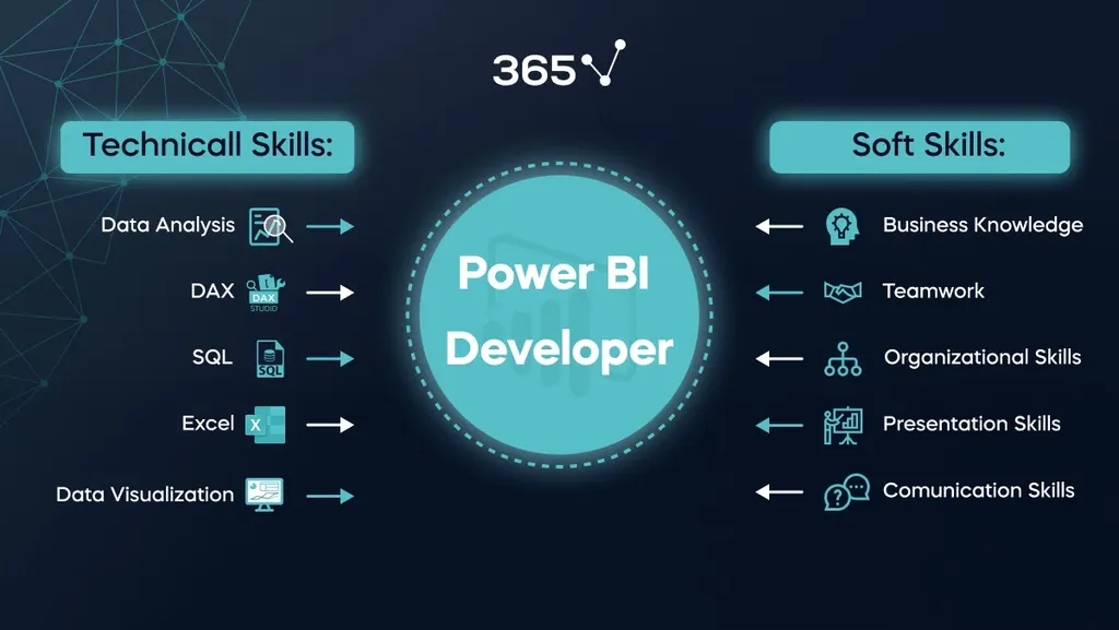 Power BI developer skills