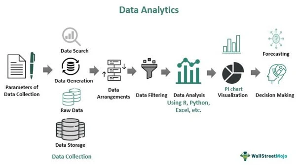 How data analytics works